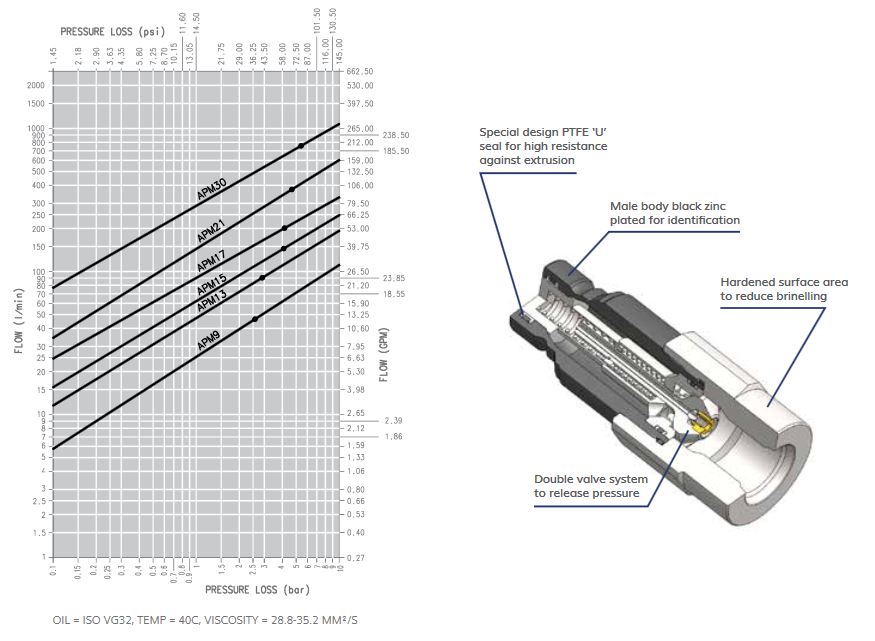 apm pressure drop