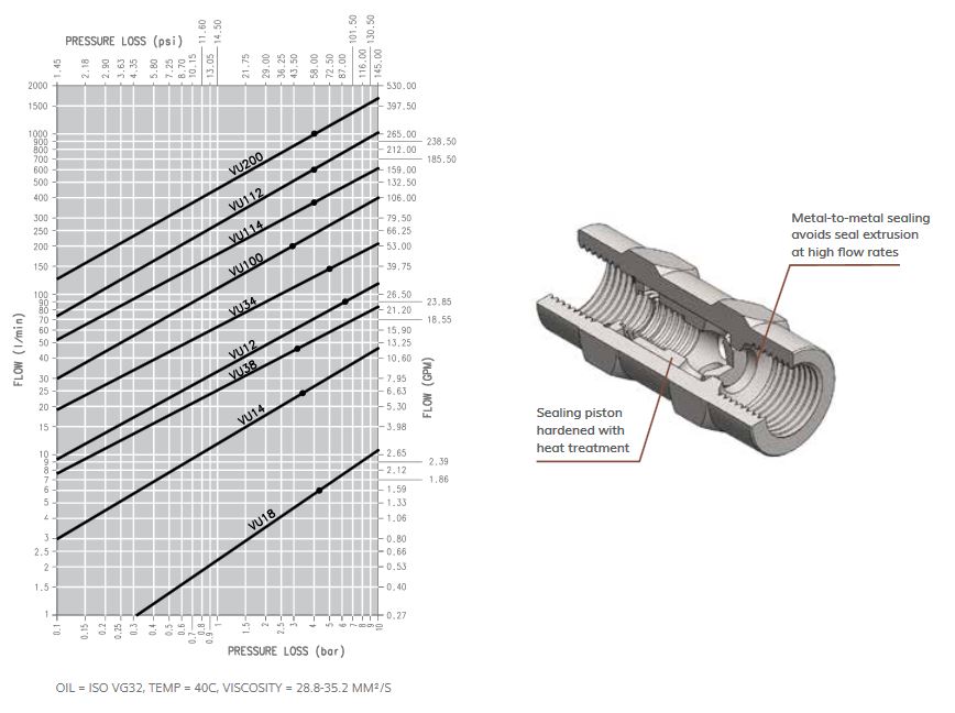 vu pressure drop