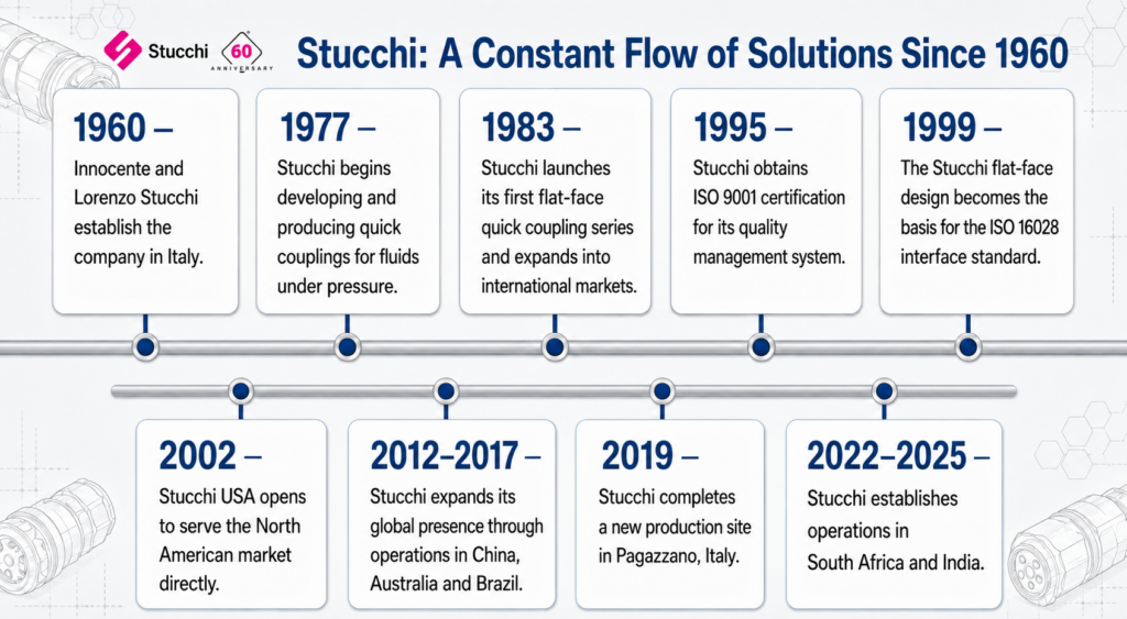 Stucchi Promise 2 Stucchi Timeline About Us